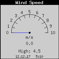 Trenutna Brzina Vetra