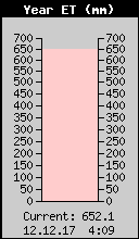 Godi�nje isparavanje (Evapotranspiracija)