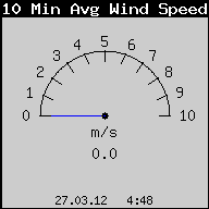 10.-minutna Srednja brzina Vetra