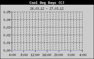 Kretanje Relativne vlage