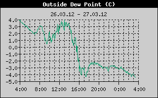 Kretanje Relativne vlage