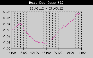 Kretanje Relativne vlage