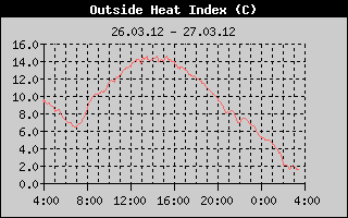 Kretanje Relativne vlage