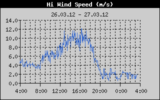 Kretanje Brzine Vetra