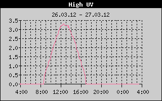 Kretanje maksimalnog UV indexa