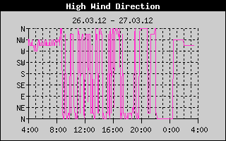 Kretanje Smera Vetra