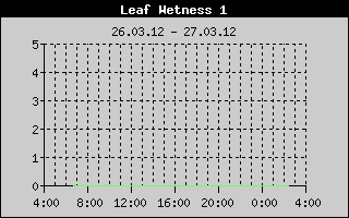 Kretanje vlanosti lista