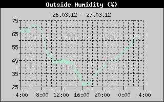 Kretanje Relativne vlage