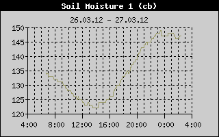Kretanje vlanosti tla na 15cm