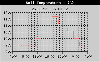 Kretanje temperature tla na 15cm