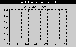 Kretanje temperature tla na 40cm