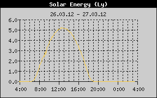 Kretanje Suncevog zracenja