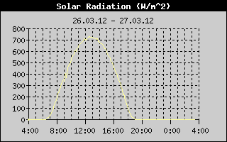 Kretanje Sunčevog zračenja