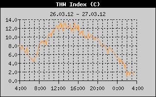 Kretanje Relativne vlage