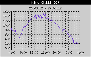 Kretanje Relativne vlage