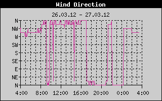 Kretanje Smera Vetra