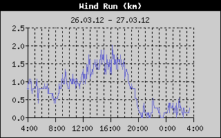 Kretanje Smera Vetra