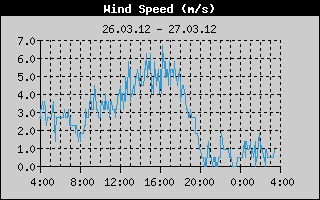 Kretanje Smera Vetra