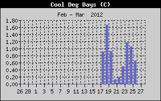 Kretanje Relativne vlage