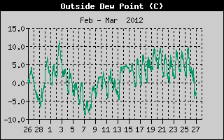 Kretanje Relativne vlage