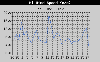 Kretanje Brzine Vetra