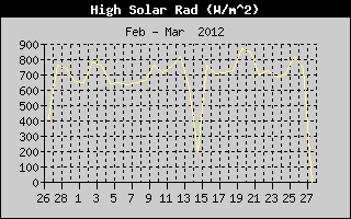 Kretanje Suncevog zracenja