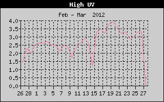 Kretanje maksimalnog UV indexa