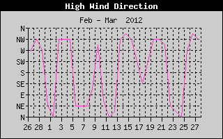 Kretanje Smera Vetra
