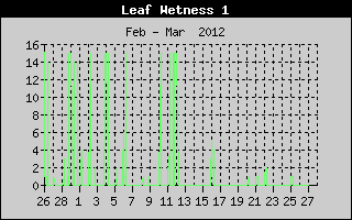 Kretanje vlanosti lista