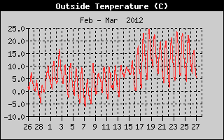 Kretanje Temperature