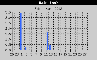 Kretanje Smera Vetra