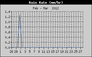 Kretanje Smera Vetra