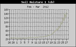 Kretanje vlanosti tla na 15cm
