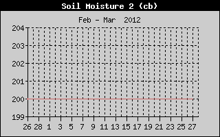 Kretanje vlanosti tla na 40cm