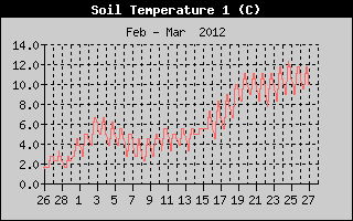 Kretanje temperature tla na 15cm