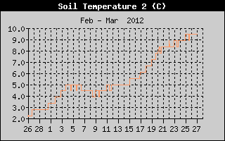 Kretanje temperature tla na 40cm