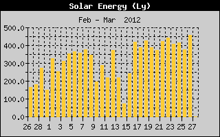 Kretanje Suncevog zracenja