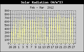 Kretanje Suncevog zracenja