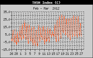 Kretanje Relativne vlage