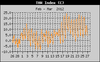 Kretanje Relativne vlage