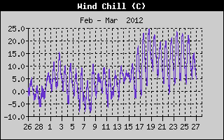 Kretanje Relativne vlage