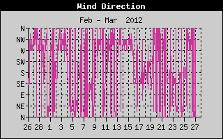 Kretanje Smera Vetra