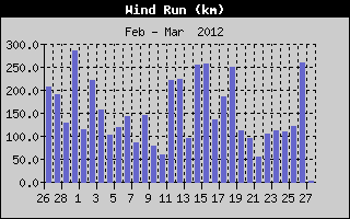Kretanje Smera Vetra
