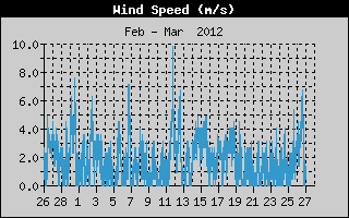 Kretanje Smera Vetra
