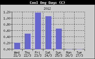 Kretanje Relativne vlage