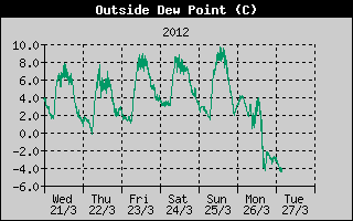 Kretanje Relativne vlage