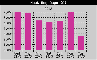 Kretanje Relativne vlage