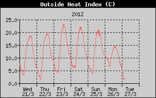 Kretanje Relativne vlage