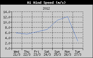 Kretanje Brzine Vetra