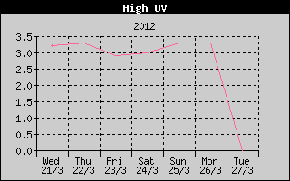 Kretanje maksimalnog UV indexa